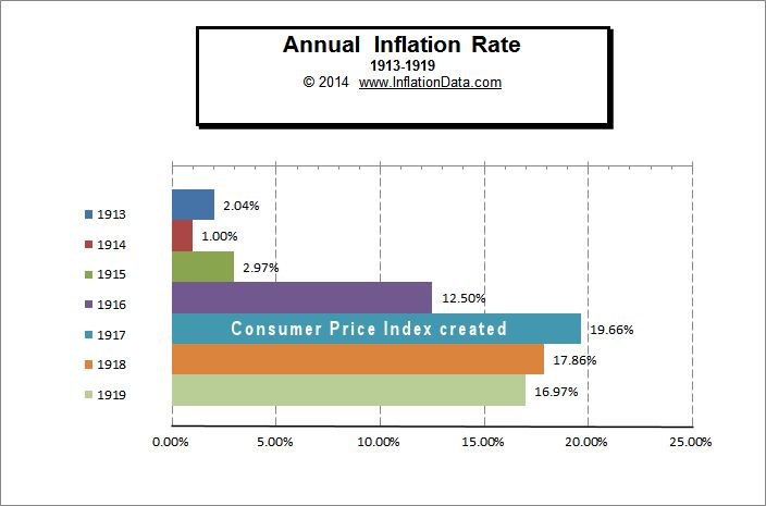 Inflation 1913 - 1919