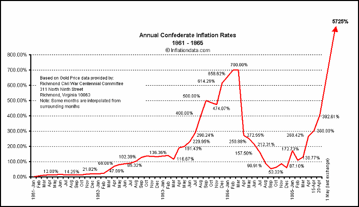 Confederate Inflation Rates