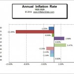 Inflation 1920-29