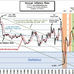 Annual Inflation Chart