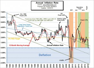 Annual Inflation Chart