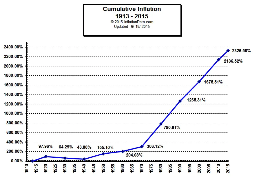 Cumulative Inflation since 1913