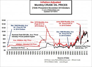 Inflation Adjusted Oil Price