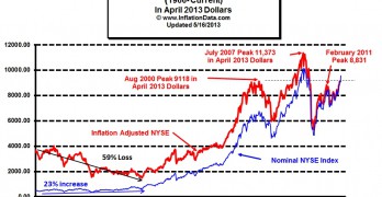 Inflation adjusted NYSE Stocks 2013