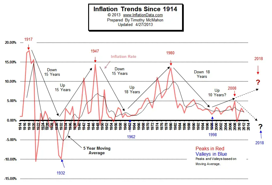 Inflation Trends since 1914