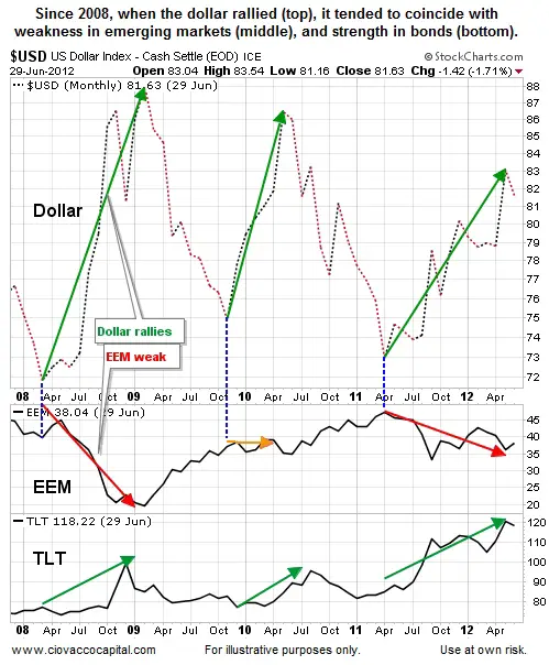 Dollar-vs-EEM-TLT