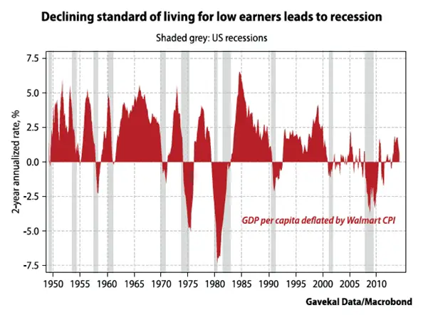 Declining Standard of Living
