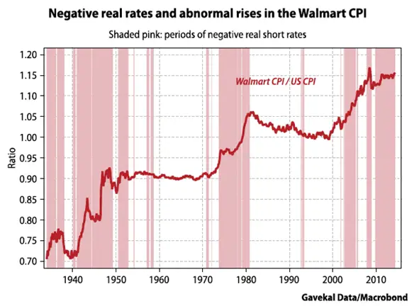 Neg_real_rates_Walmart_CPI