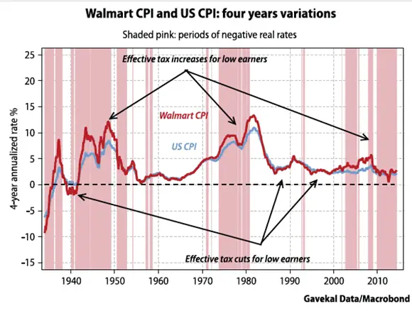 Walmart_CPI_4yr_variations