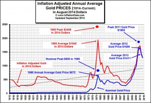 Inflation Adjusted Gold