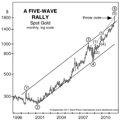 Gold Elliottwave Rally