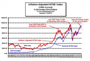 Inflation Adjusted NYSE Stocks