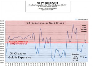 Oil Priced in Gold