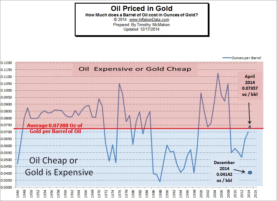 Oil Priced in Gold