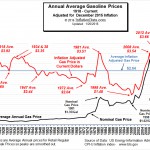 Inflation Adjusted Gasoline Jan 2016