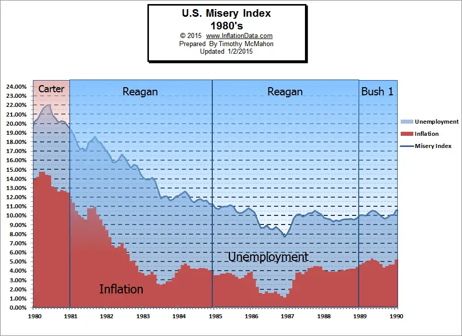 Misery Index 1980s