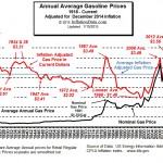 Inflation Adjusted Gasoline Prices