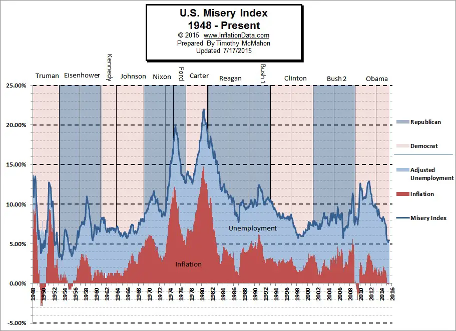 US Misery Index