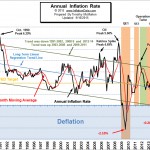 Annual Inflation Chart