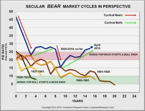 Secular Bear Market