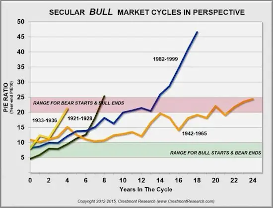 Secular Bull Market