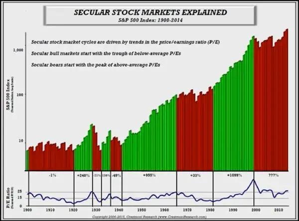 Secular Markets
