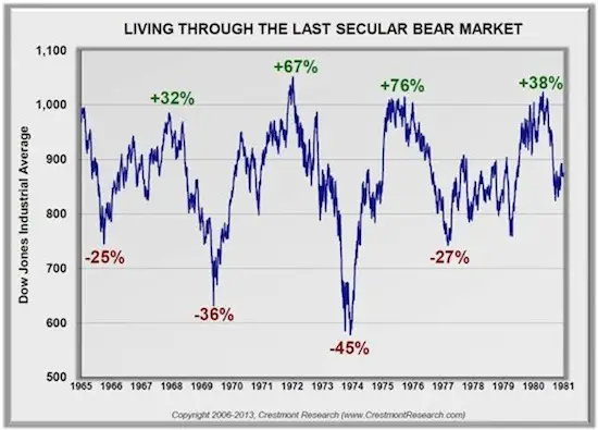 The Last Secular Bear Market