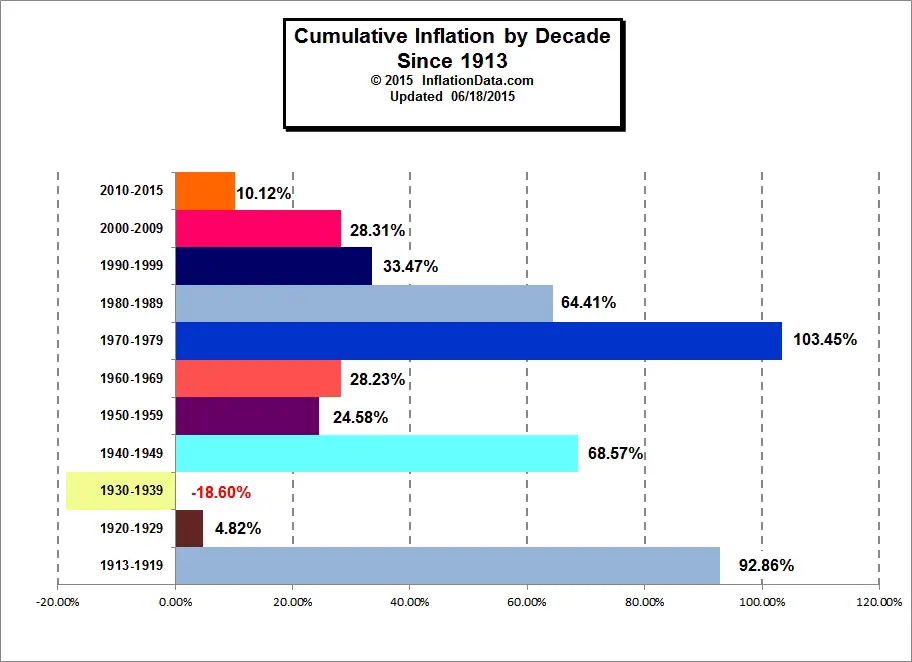 Total Inflation by Decade
