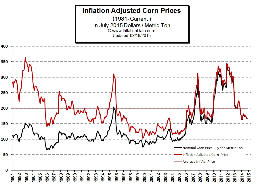 Inflation_Adjusted_Corn_Price