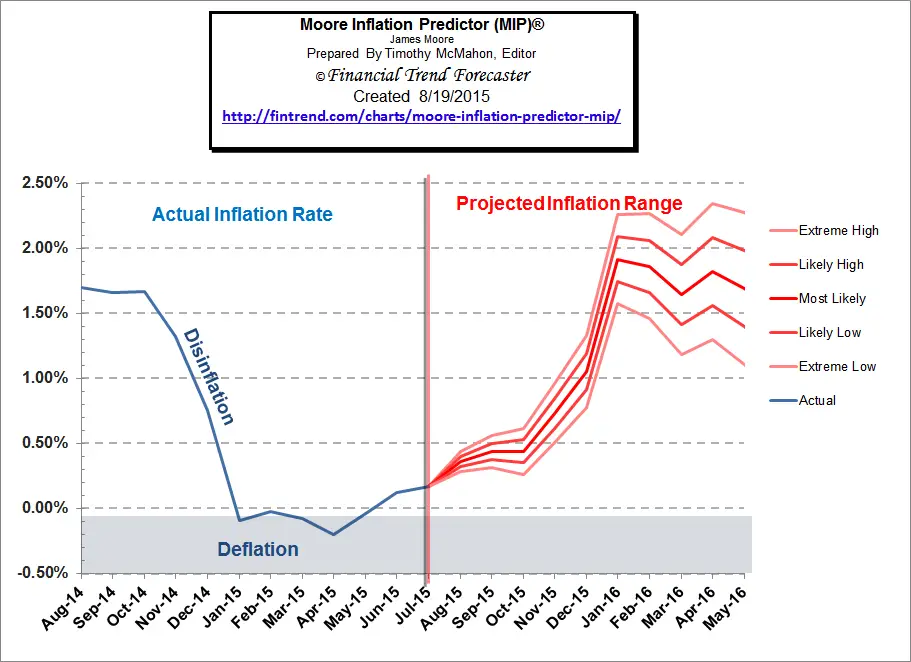 Moore_Inflation_Predictor_Aug_15