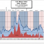 U.S. Misery Index