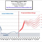 Moore_Inflation_Predictor_Nov_2015