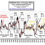 NASDAQ ROC