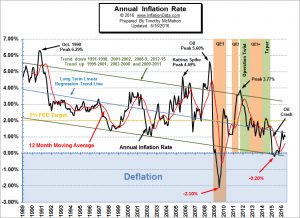 Annual Inflation Chart