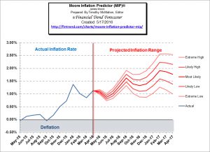 Moore_Inflation_Predictor_May_16a