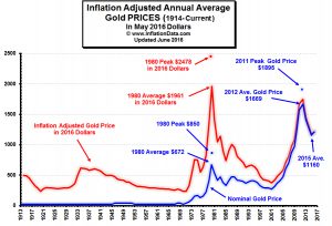 Inflation Adjusted Gold Price