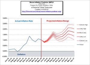 Moore_Inflation_Predictor_June_16