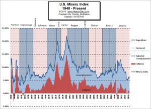 U.S. Misery Index October 2016