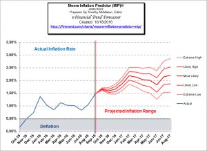 moore_inflation_predictor_oct_16