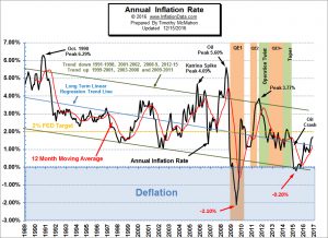 Annual Inflation Chart