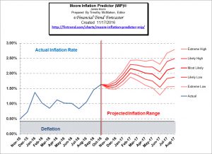 moore_inflation_predictor_nov_16