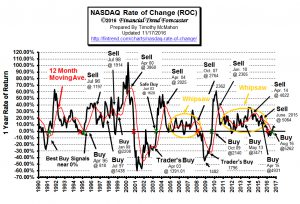 NASDAQ ROC