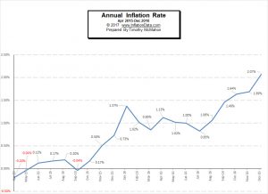 Inflation 2015-2016