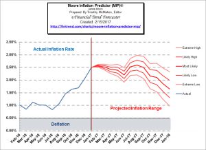 Moore Inflation Predictor