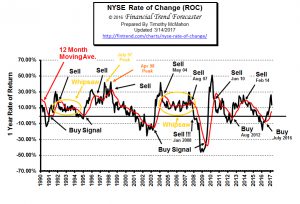 NYSE ROC Mar 2017