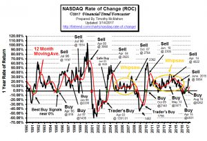 Nasdaq ROC Mar 2017