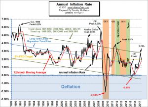 Annual Inflation Chart