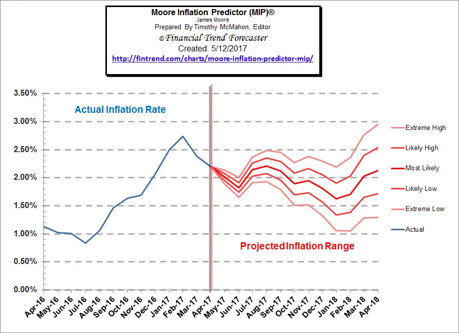 Inflation Rate Falls For April