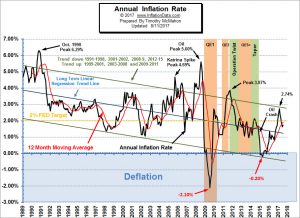 Annual Inflation Chart