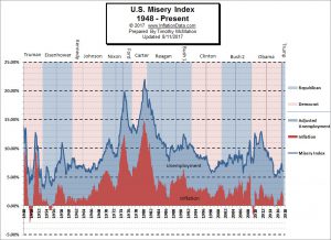 Misery Index Chart